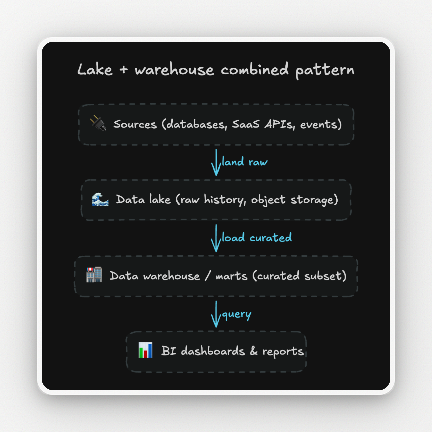 Diagram of the combined pattern: sources land raw in a data lake, curated data loads into a data warehouse, and BI dashboards query it